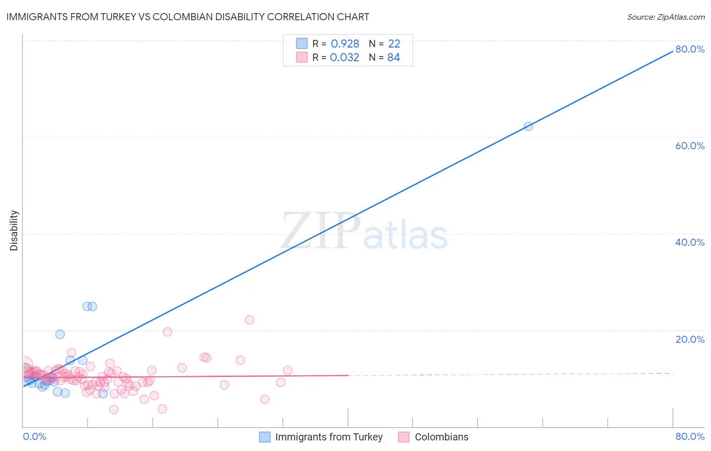 Immigrants from Turkey vs Colombian Disability