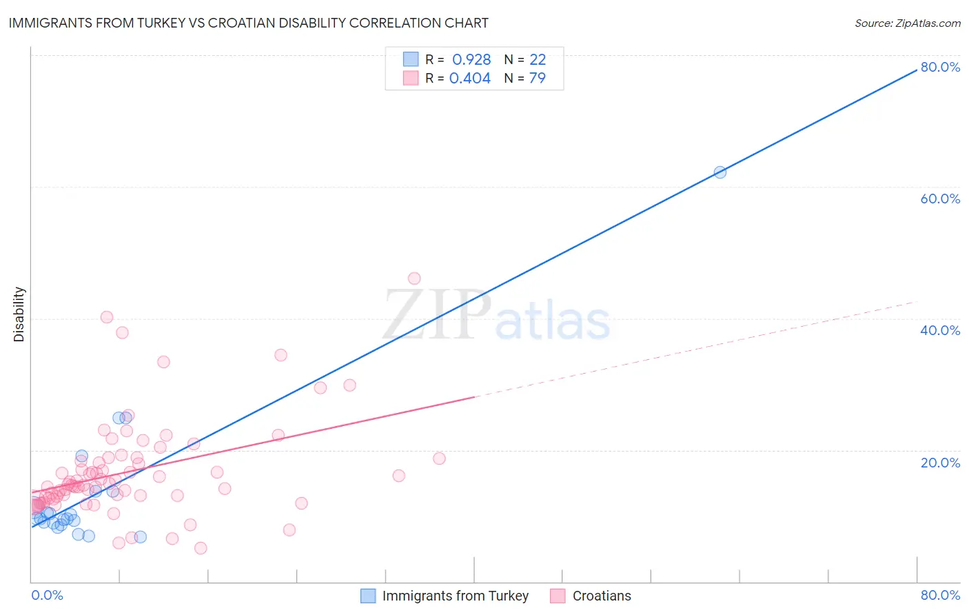 Immigrants from Turkey vs Croatian Disability