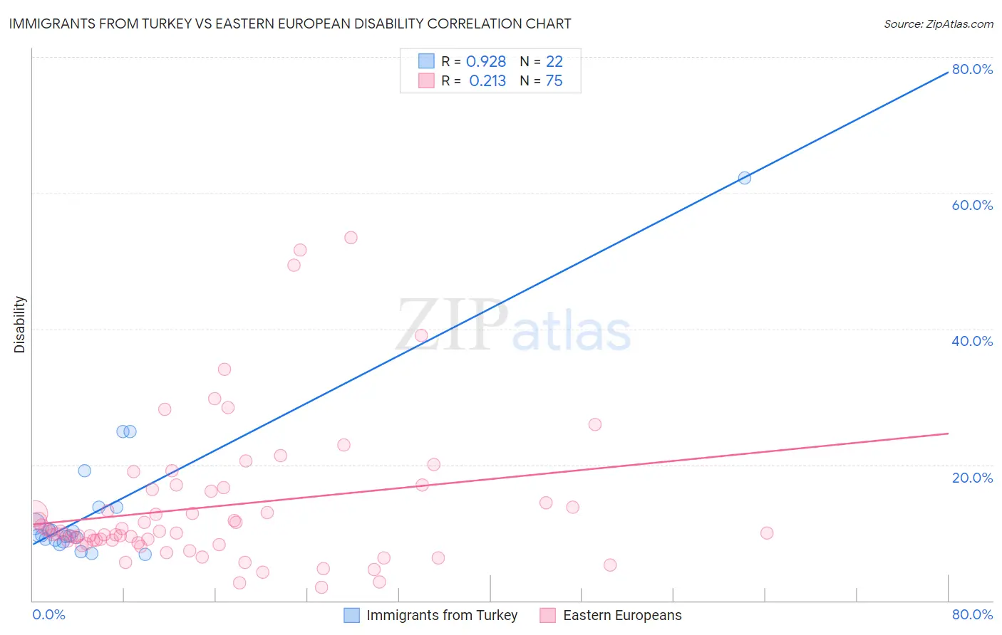 Immigrants from Turkey vs Eastern European Disability