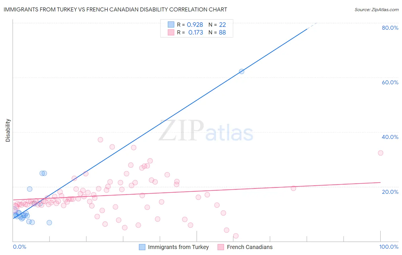 Immigrants from Turkey vs French Canadian Disability