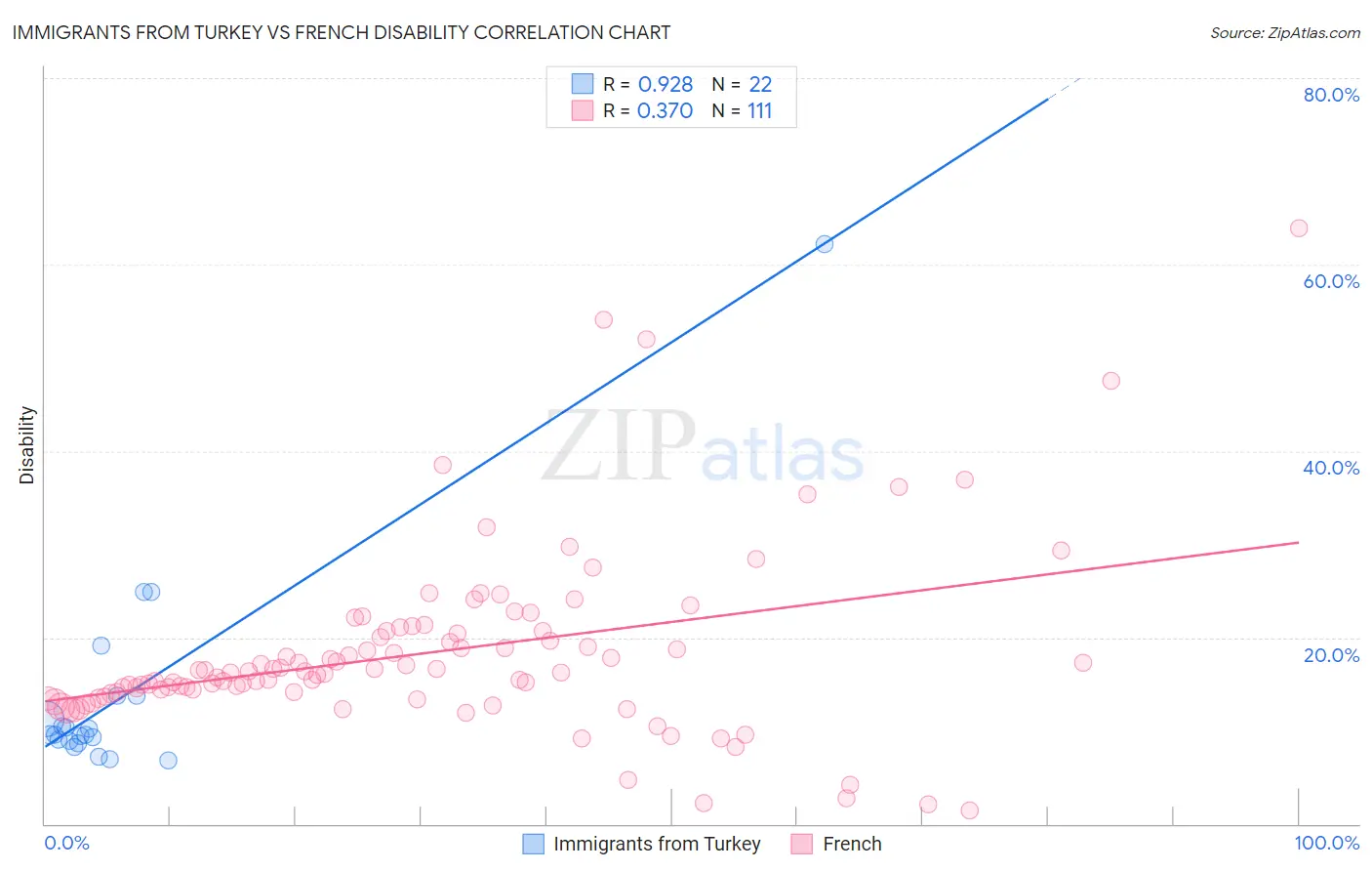 Immigrants from Turkey vs French Disability