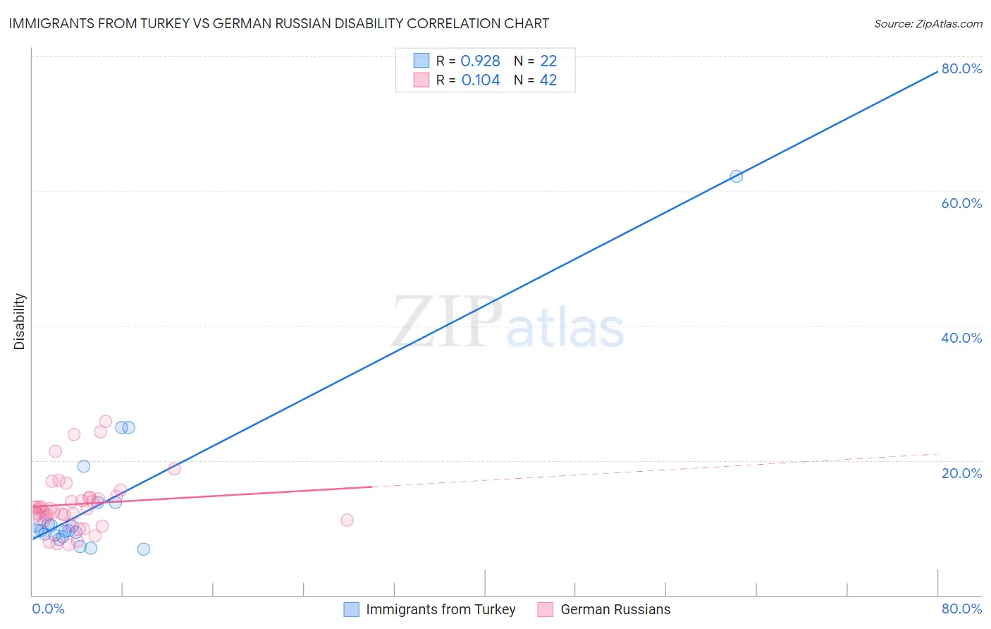 Immigrants from Turkey vs German Russian Disability