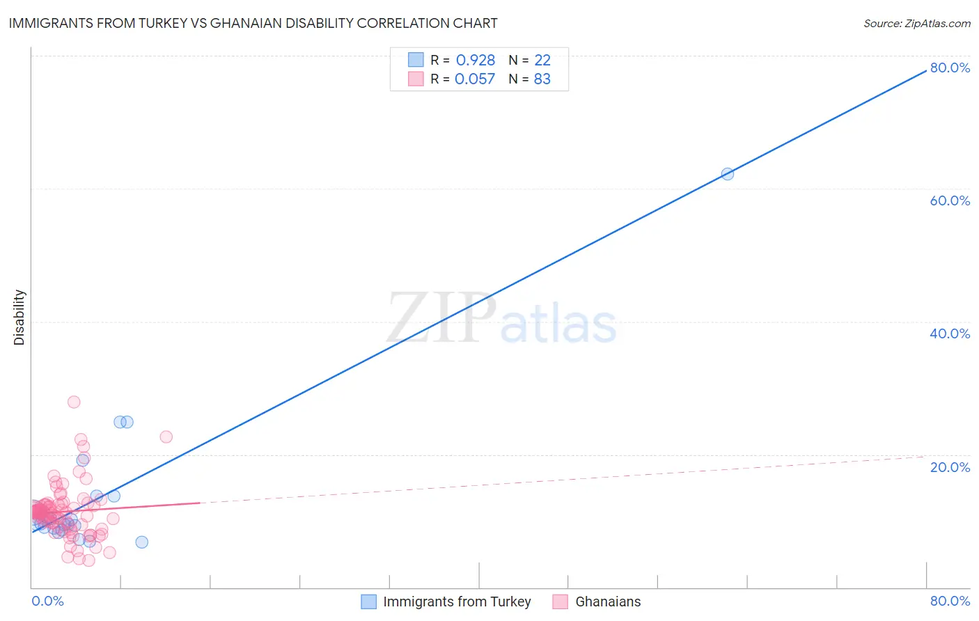 Immigrants from Turkey vs Ghanaian Disability