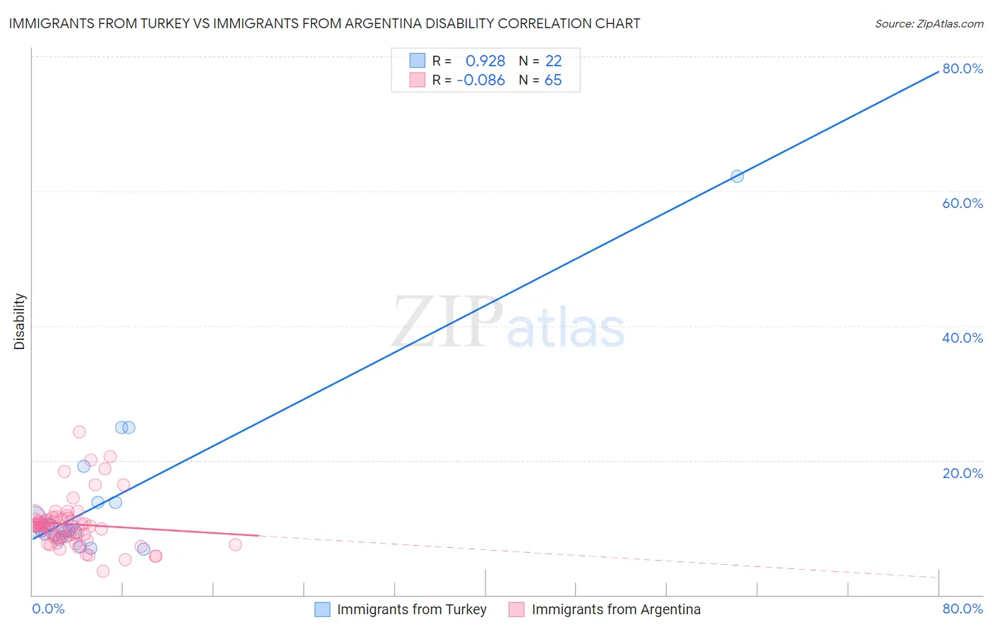 Immigrants from Turkey vs Immigrants from Argentina Disability