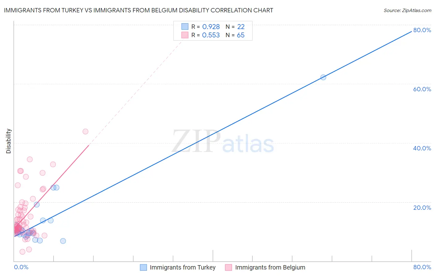 Immigrants from Turkey vs Immigrants from Belgium Disability