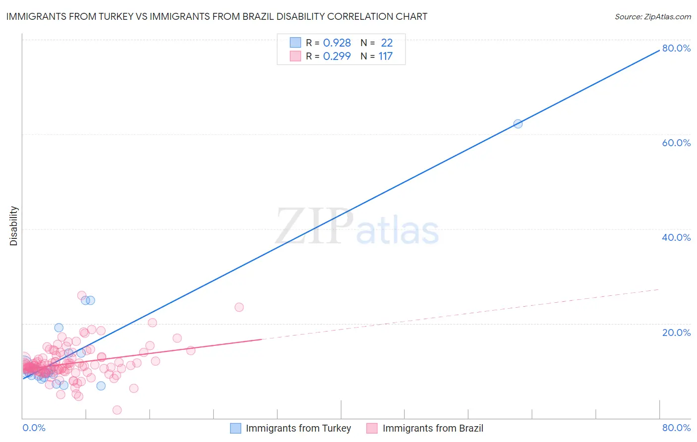 Immigrants from Turkey vs Immigrants from Brazil Disability