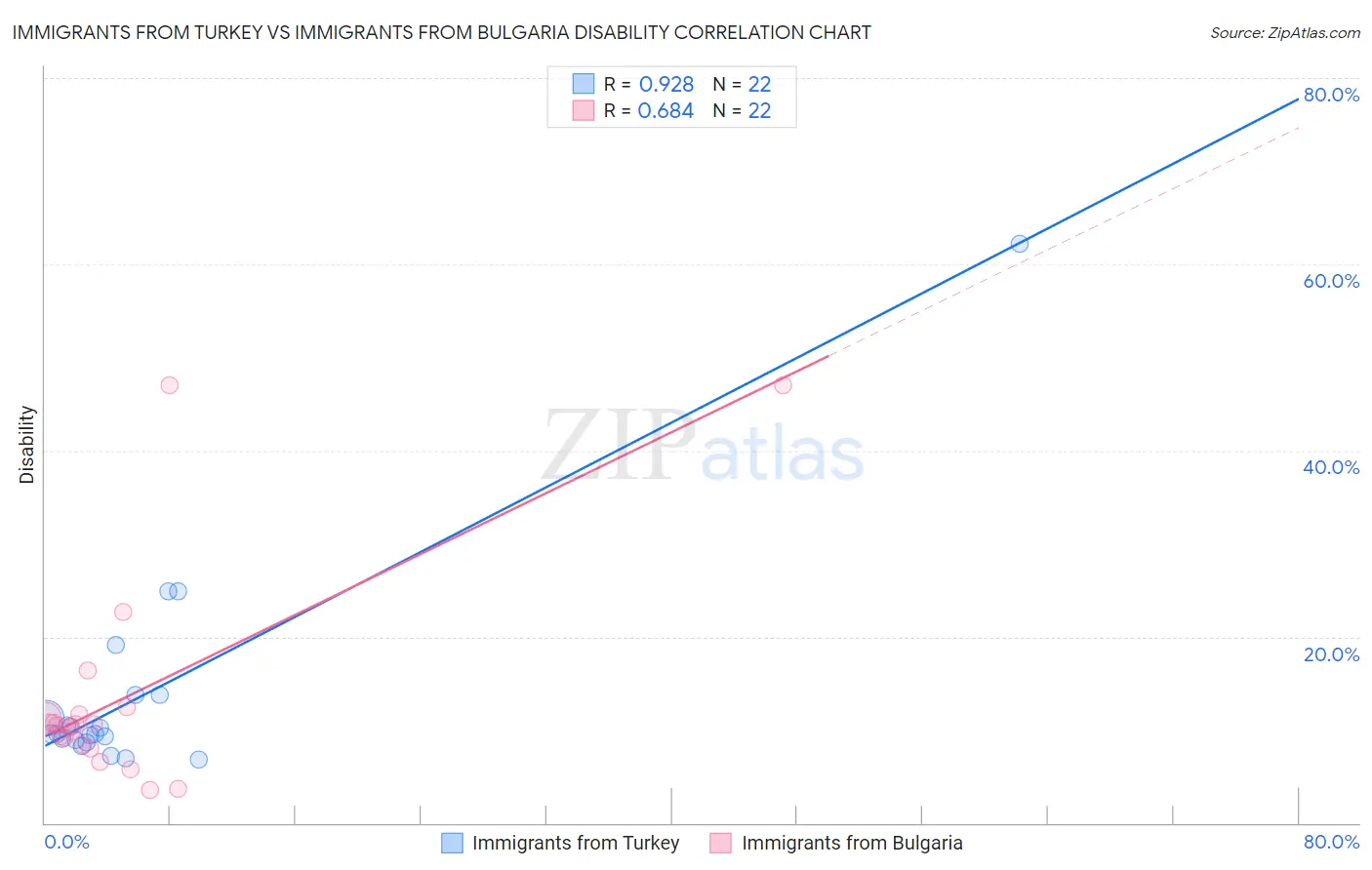 Immigrants from Turkey vs Immigrants from Bulgaria Disability