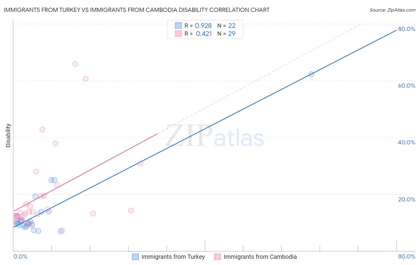 Immigrants from Turkey vs Immigrants from Cambodia Disability