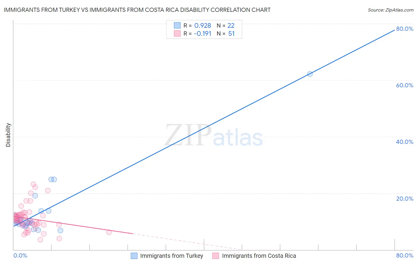 Immigrants from Turkey vs Immigrants from Costa Rica Disability