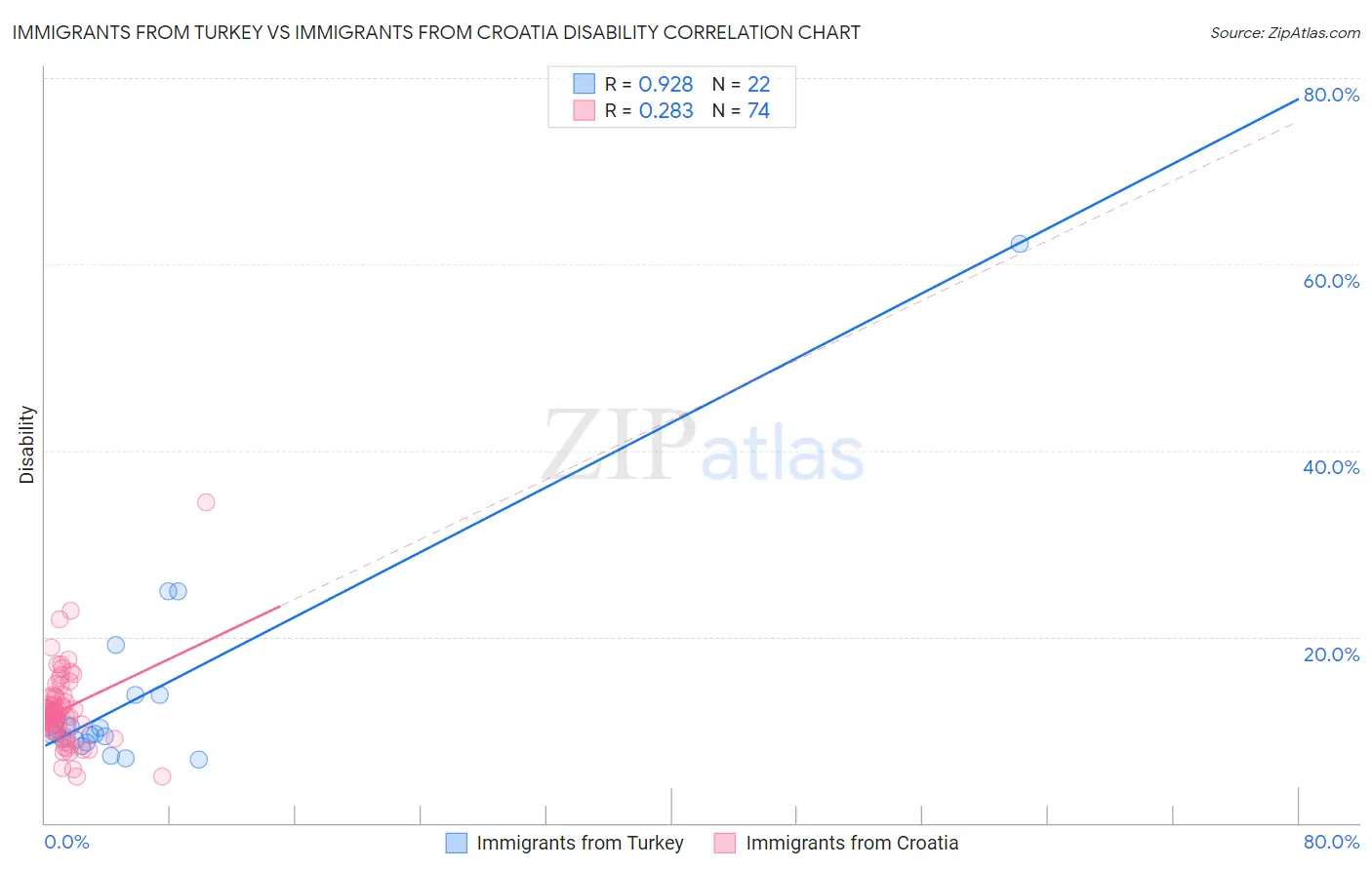 Immigrants from Turkey vs Immigrants from Croatia Disability