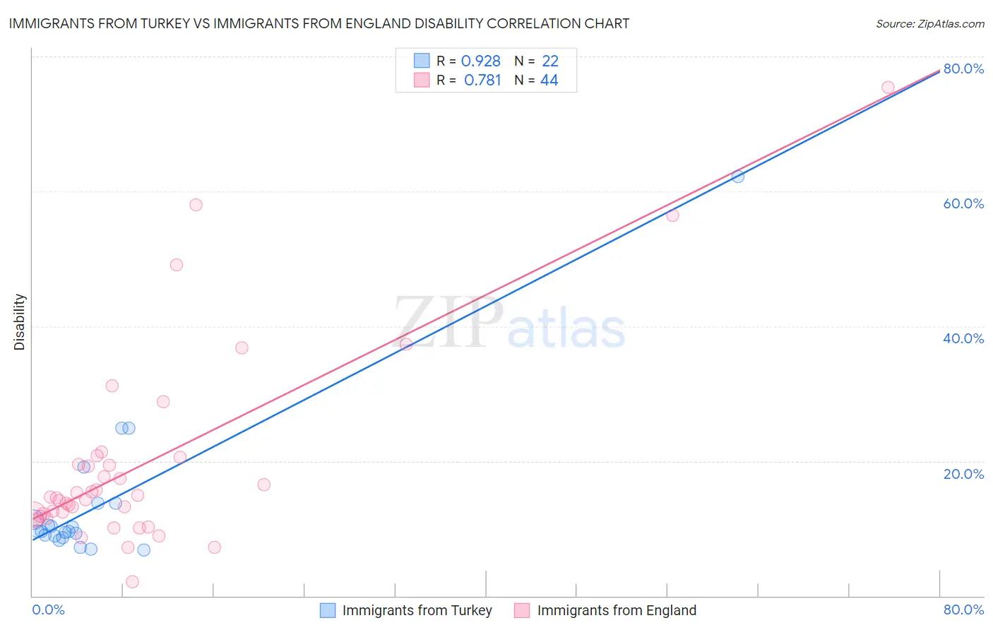 Immigrants from Turkey vs Immigrants from England Disability