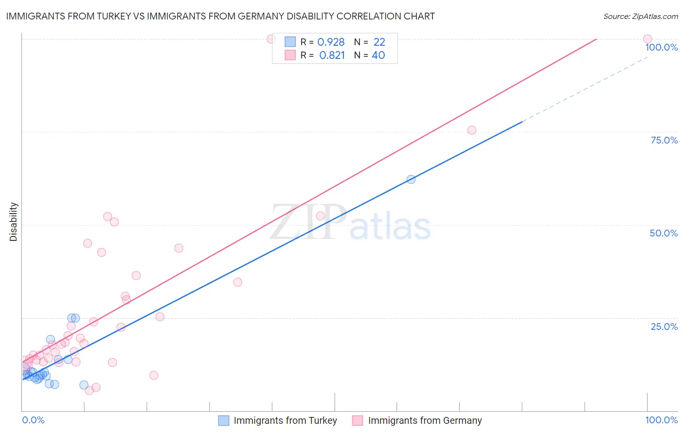 Immigrants from Turkey vs Immigrants from Germany Disability