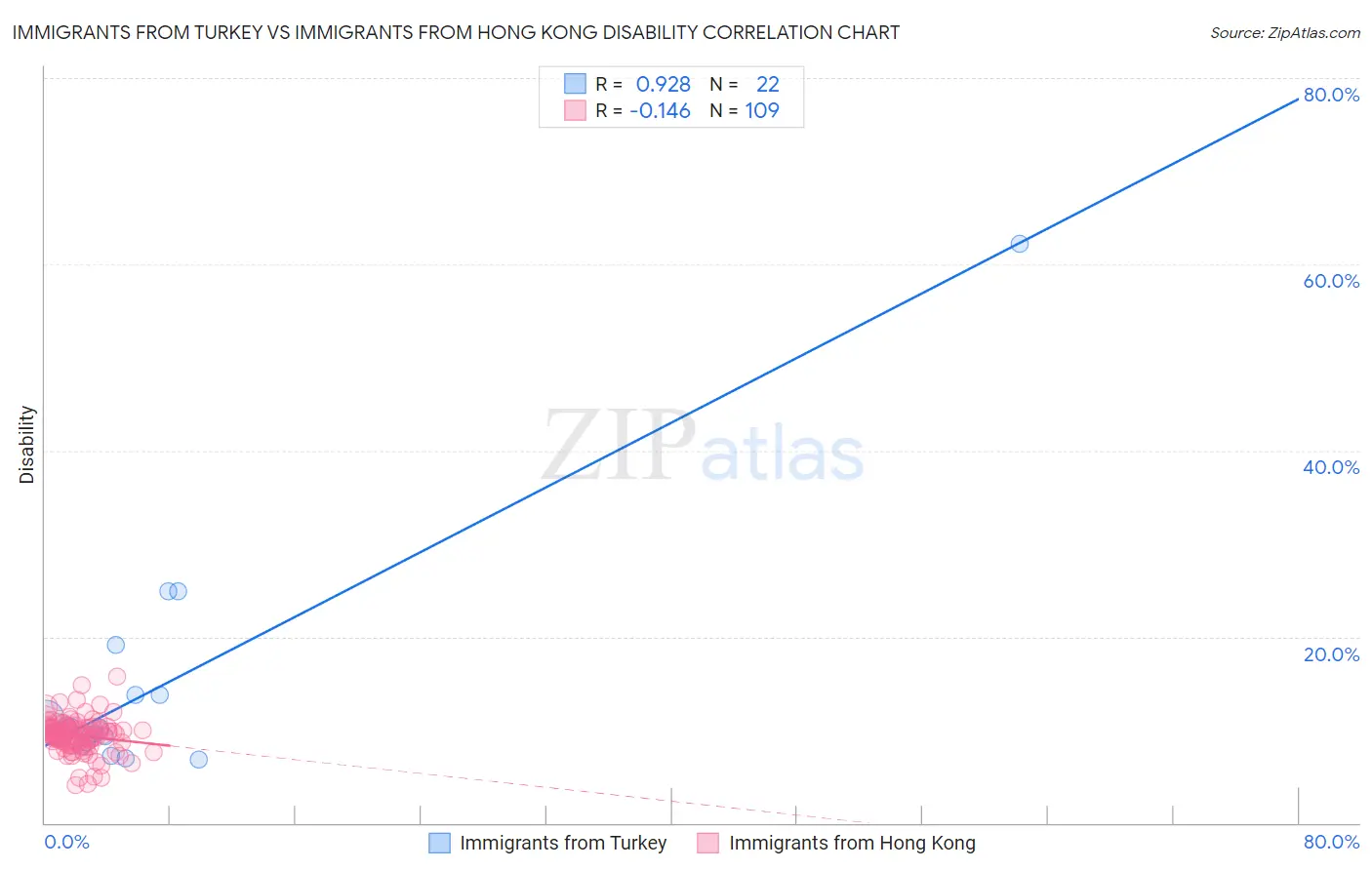 Immigrants from Turkey vs Immigrants from Hong Kong Disability