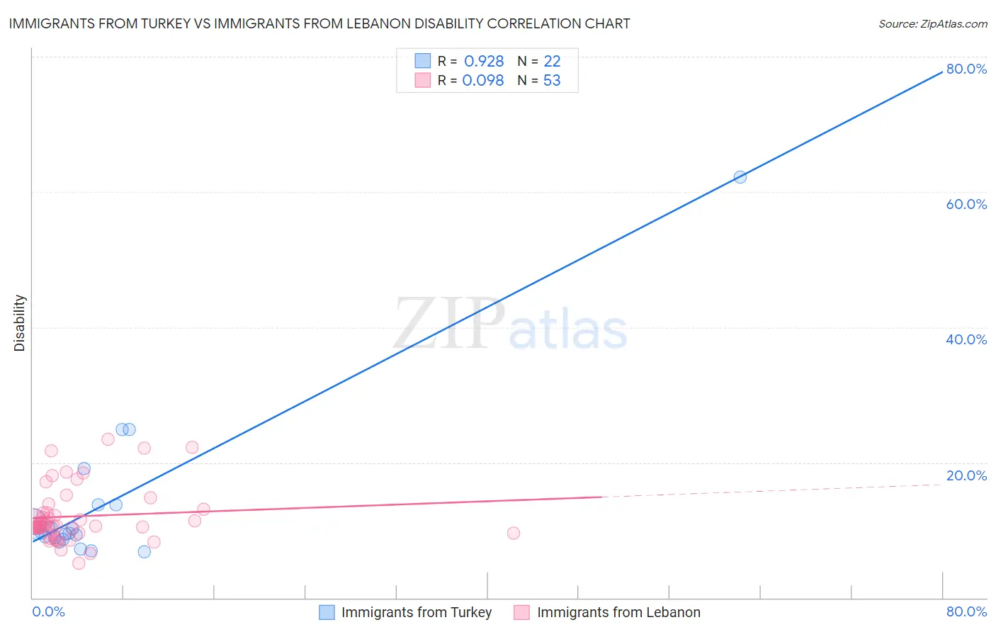 Immigrants from Turkey vs Immigrants from Lebanon Disability