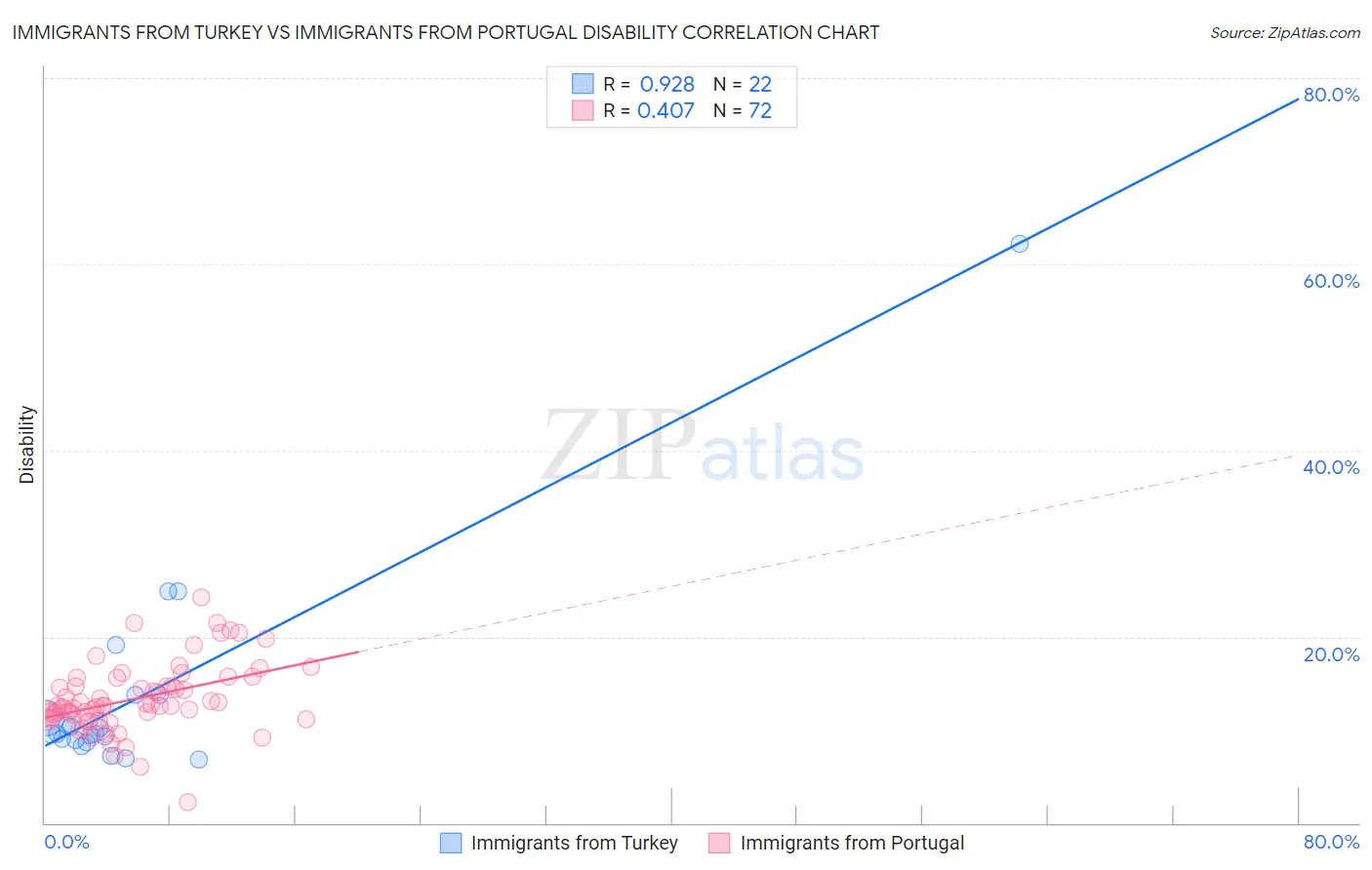 Immigrants from Turkey vs Immigrants from Portugal Disability