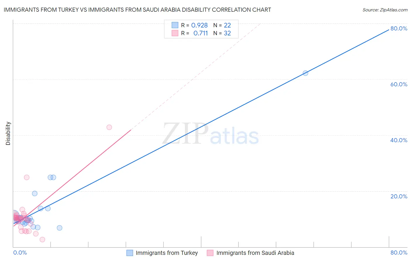 Immigrants from Turkey vs Immigrants from Saudi Arabia Disability