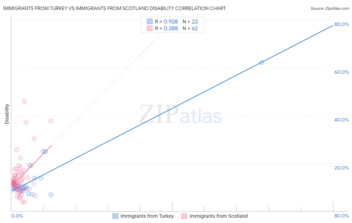 Immigrants from Turkey vs Immigrants from Scotland Disability