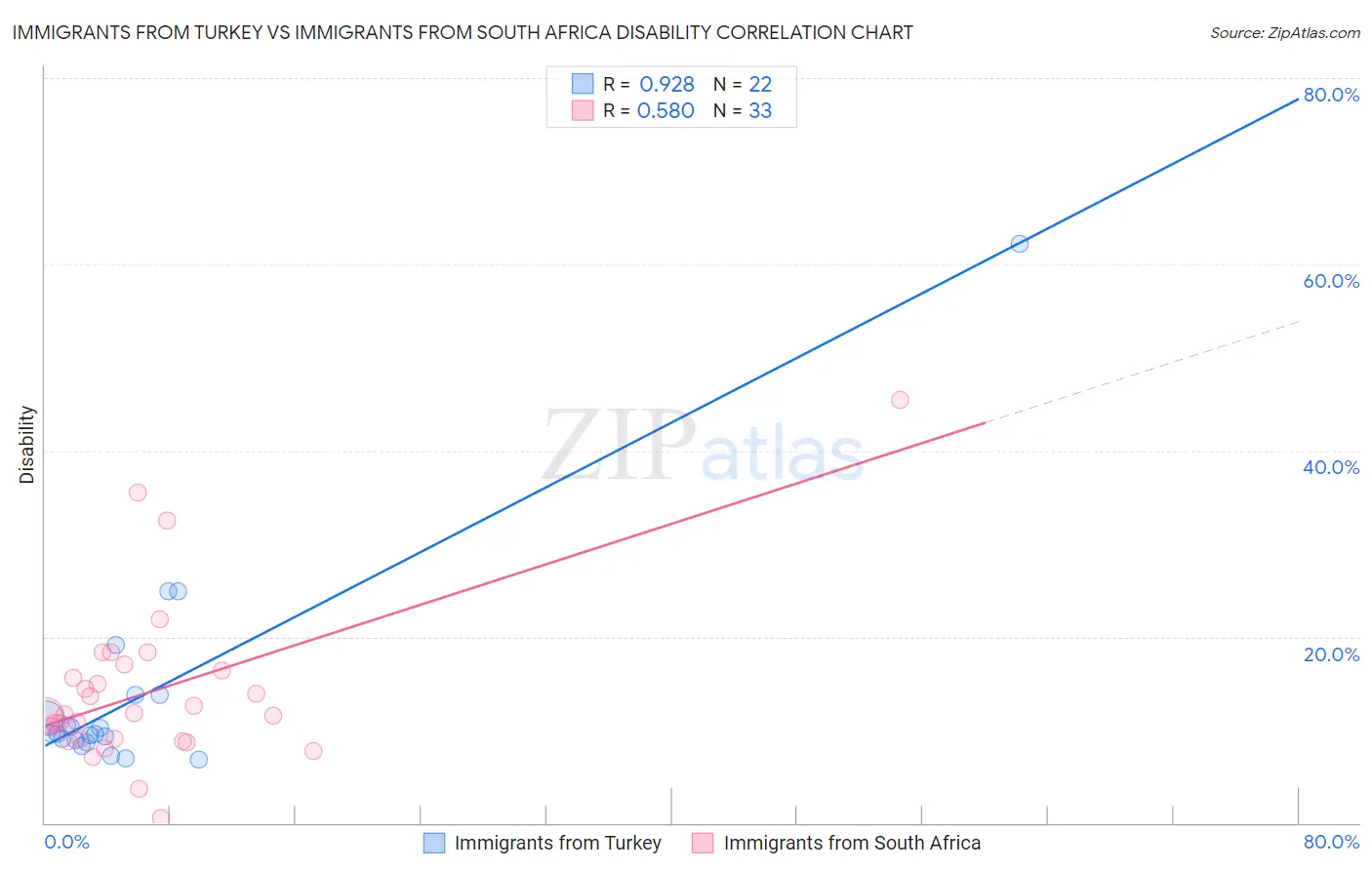 Immigrants from Turkey vs Immigrants from South Africa Disability