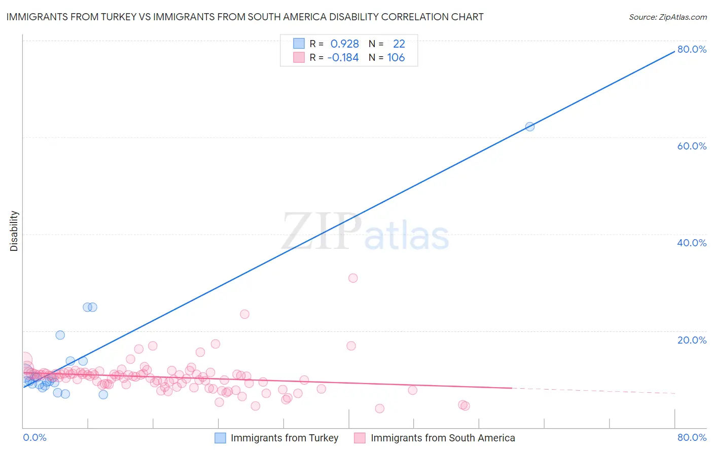 Immigrants from Turkey vs Immigrants from South America Disability