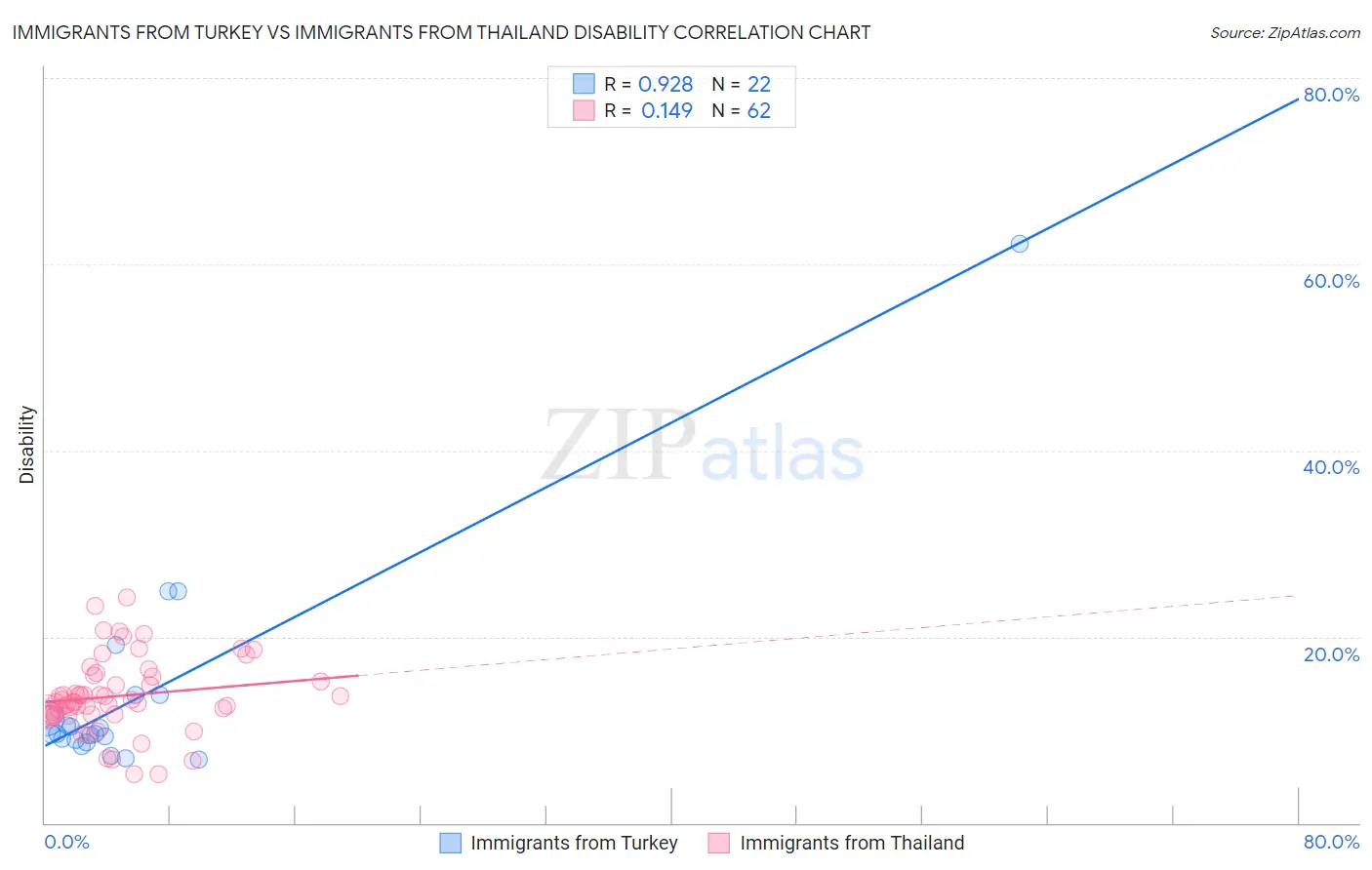 Immigrants from Turkey vs Immigrants from Thailand Disability