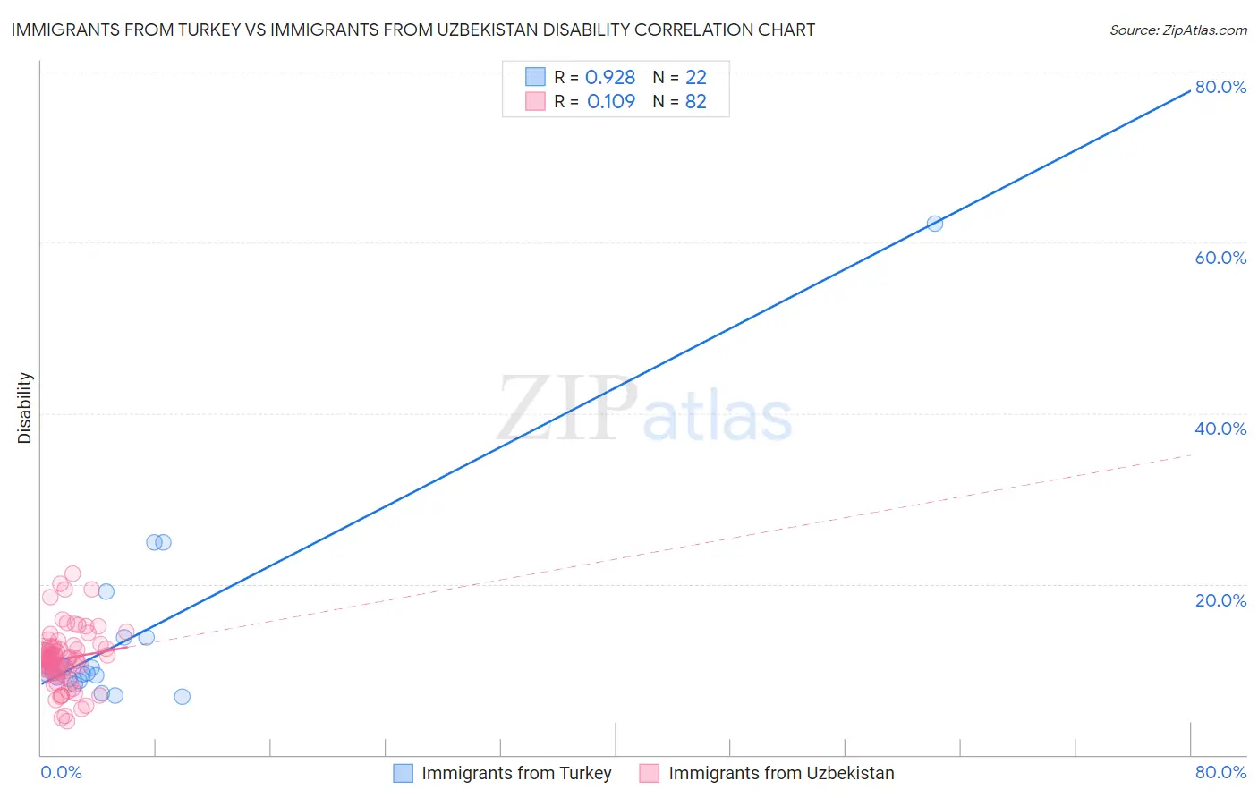 Immigrants from Turkey vs Immigrants from Uzbekistan Disability