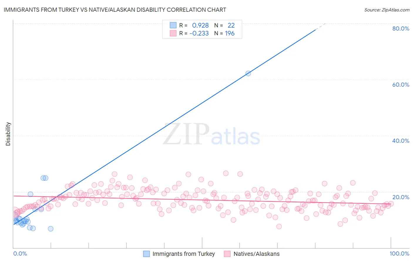 Immigrants from Turkey vs Native/Alaskan Disability