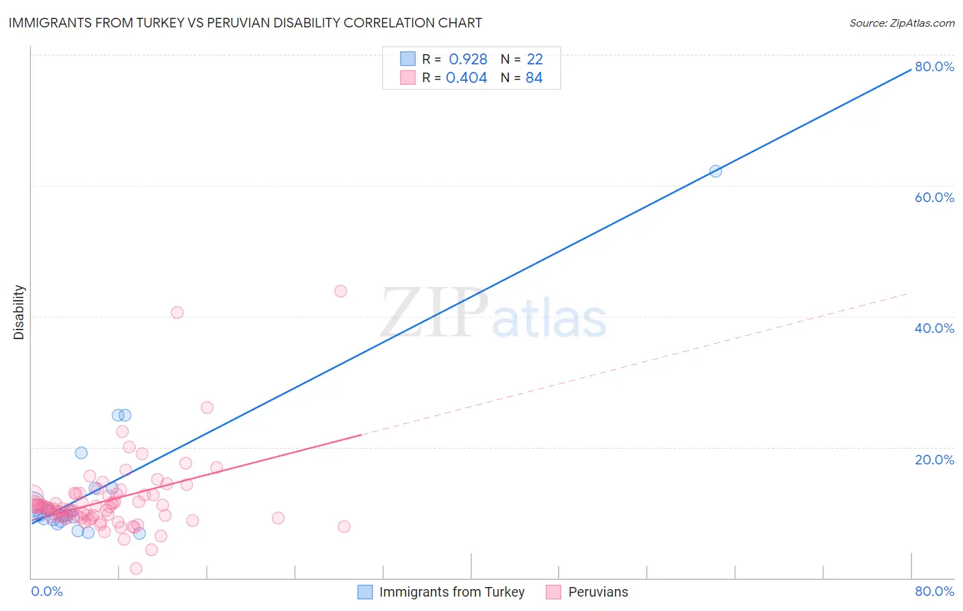 Immigrants from Turkey vs Peruvian Disability