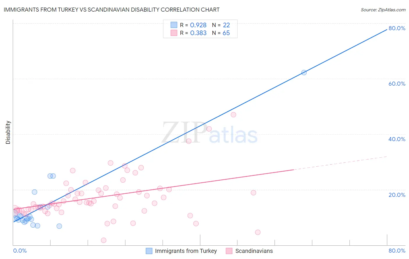 Immigrants from Turkey vs Scandinavian Disability