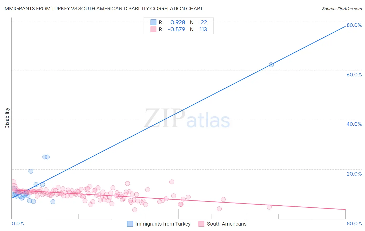 Immigrants from Turkey vs South American Disability