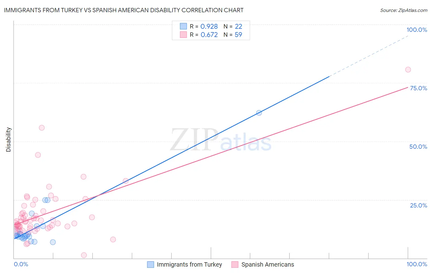 Immigrants from Turkey vs Spanish American Disability