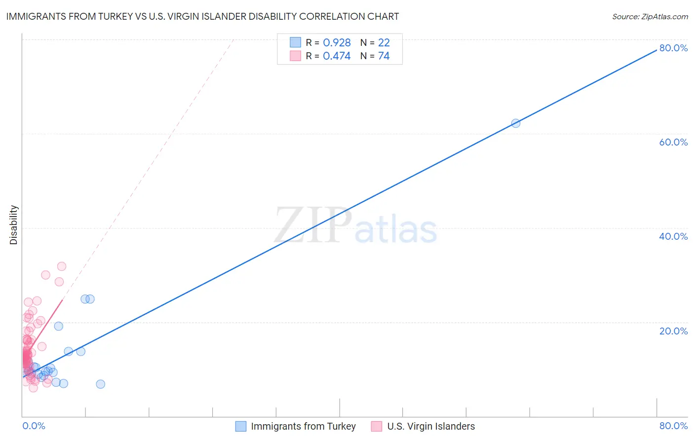 Immigrants from Turkey vs U.S. Virgin Islander Disability