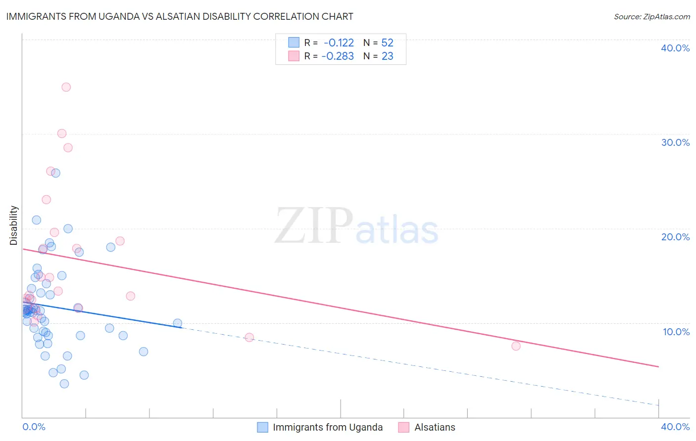 Immigrants from Uganda vs Alsatian Disability