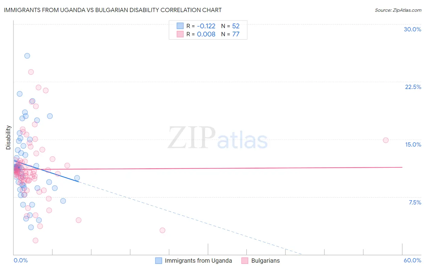 Immigrants from Uganda vs Bulgarian Disability