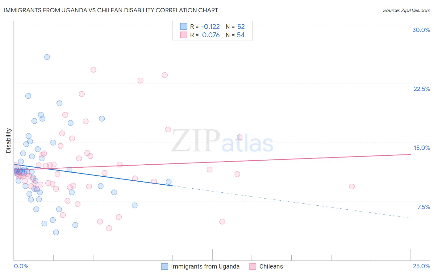 Immigrants from Uganda vs Chilean Disability