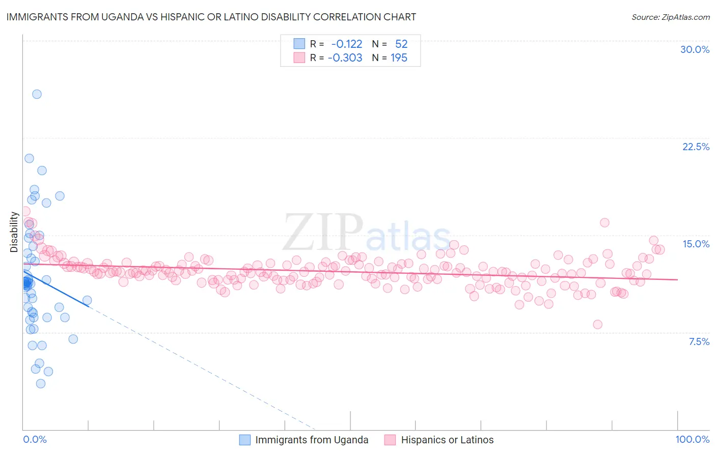 Immigrants from Uganda vs Hispanic or Latino Disability