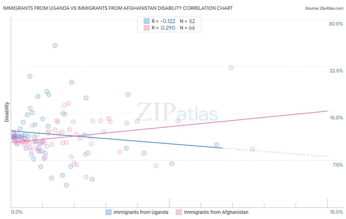 Immigrants from Uganda vs Immigrants from Afghanistan Disability