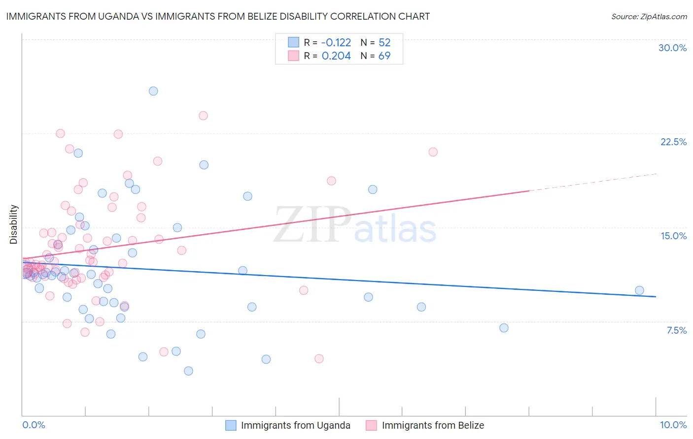 Immigrants from Uganda vs Immigrants from Belize Disability