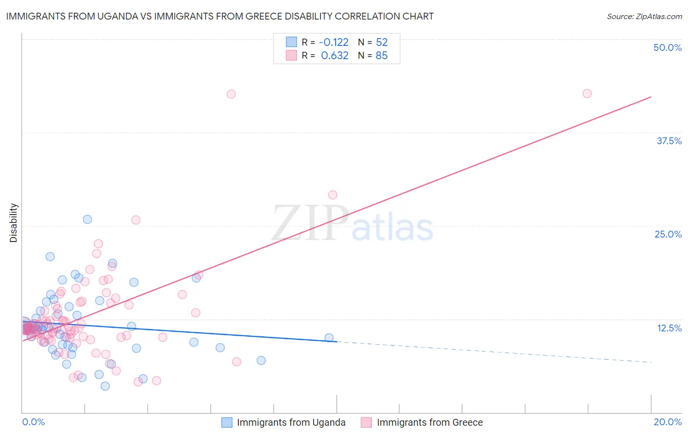 Immigrants from Uganda vs Immigrants from Greece Disability