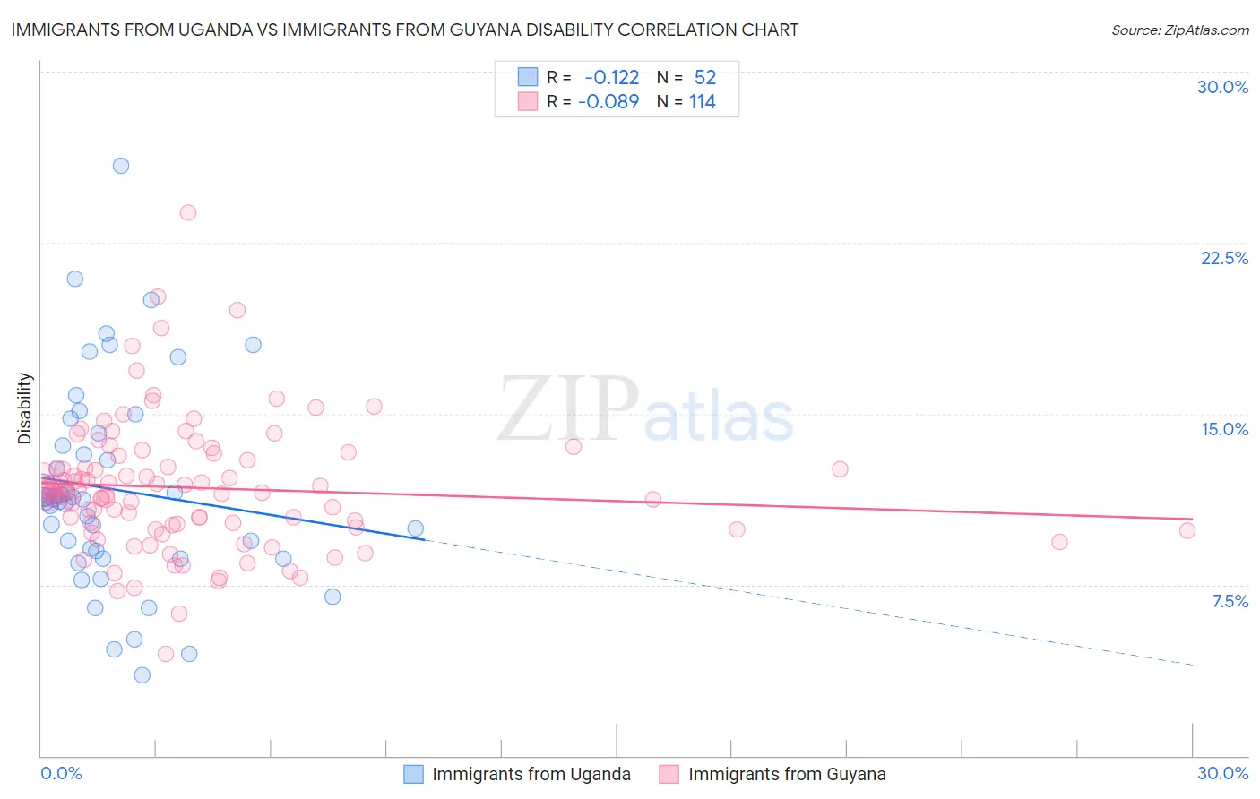 Immigrants from Uganda vs Immigrants from Guyana Disability