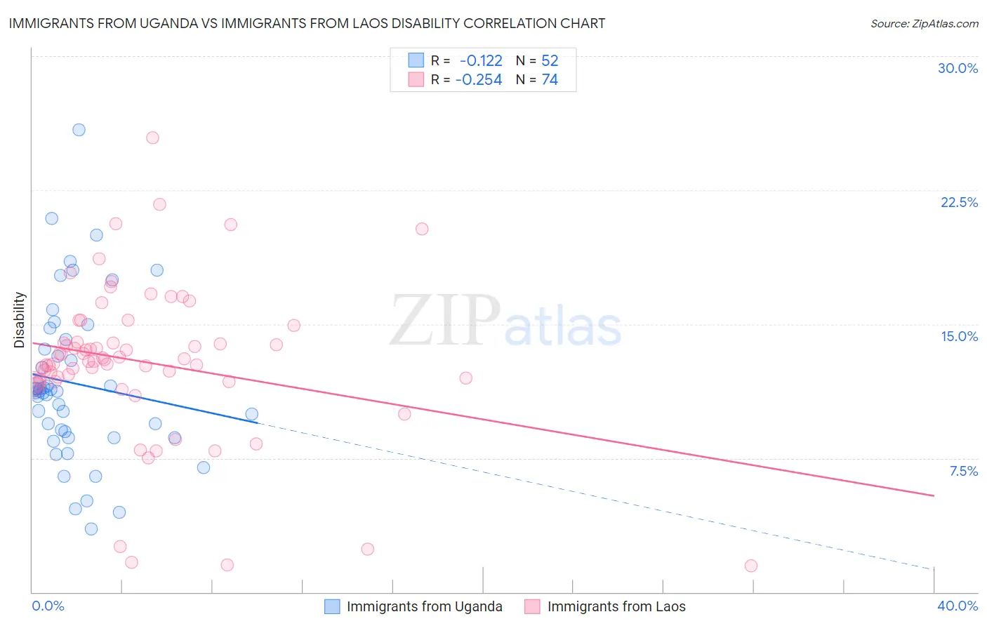 Immigrants from Uganda vs Immigrants from Laos Disability