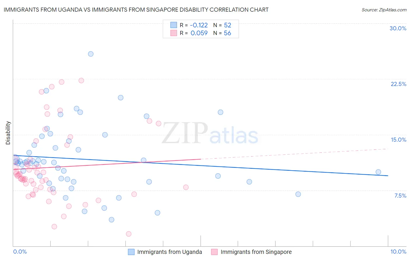 Immigrants from Uganda vs Immigrants from Singapore Disability