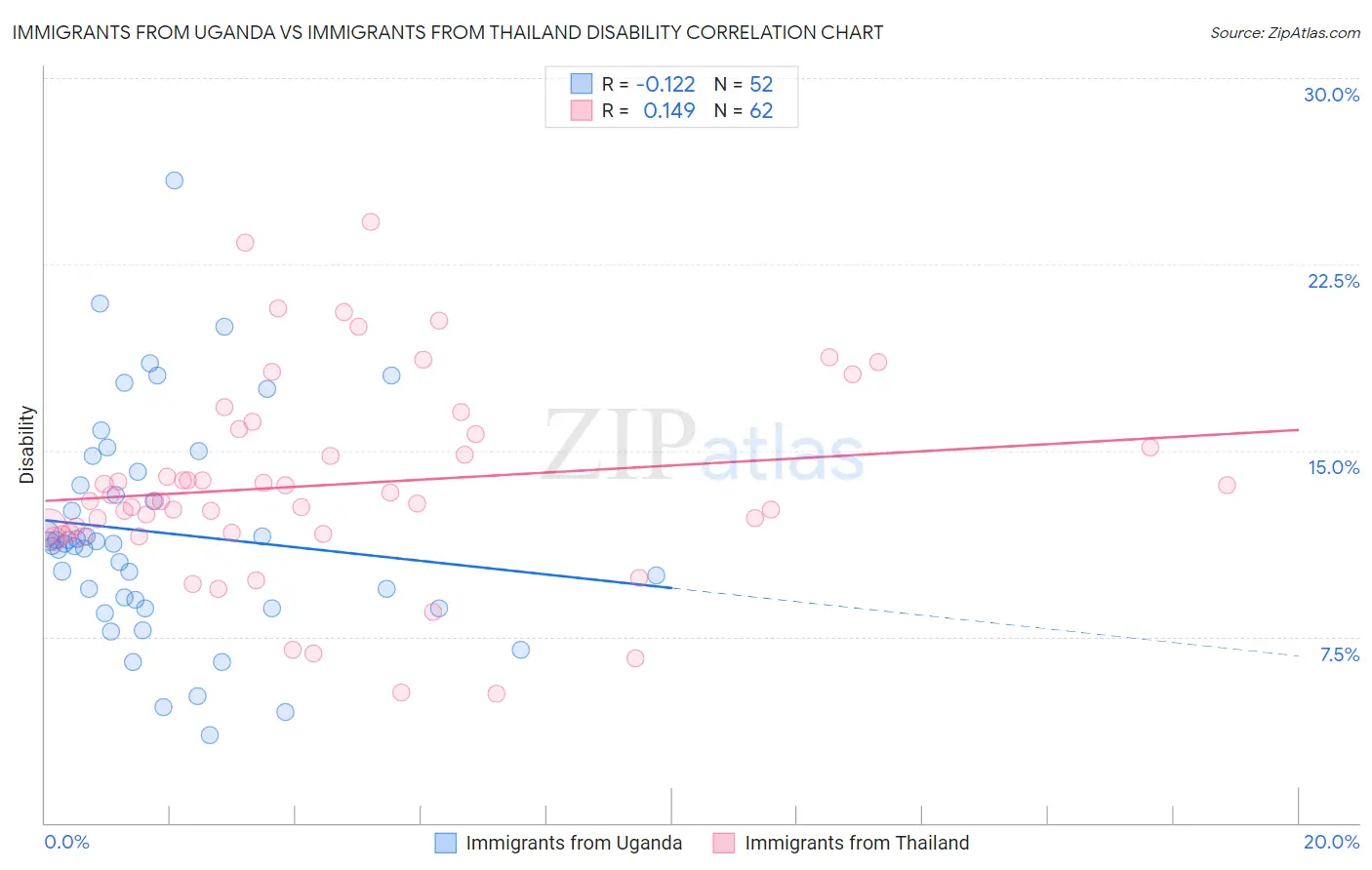 Immigrants from Uganda vs Immigrants from Thailand Disability