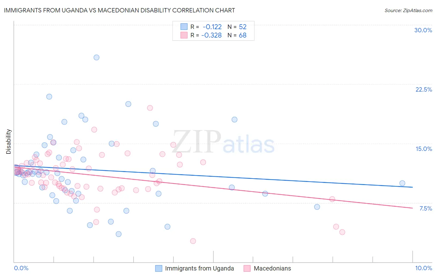 Immigrants from Uganda vs Macedonian Disability