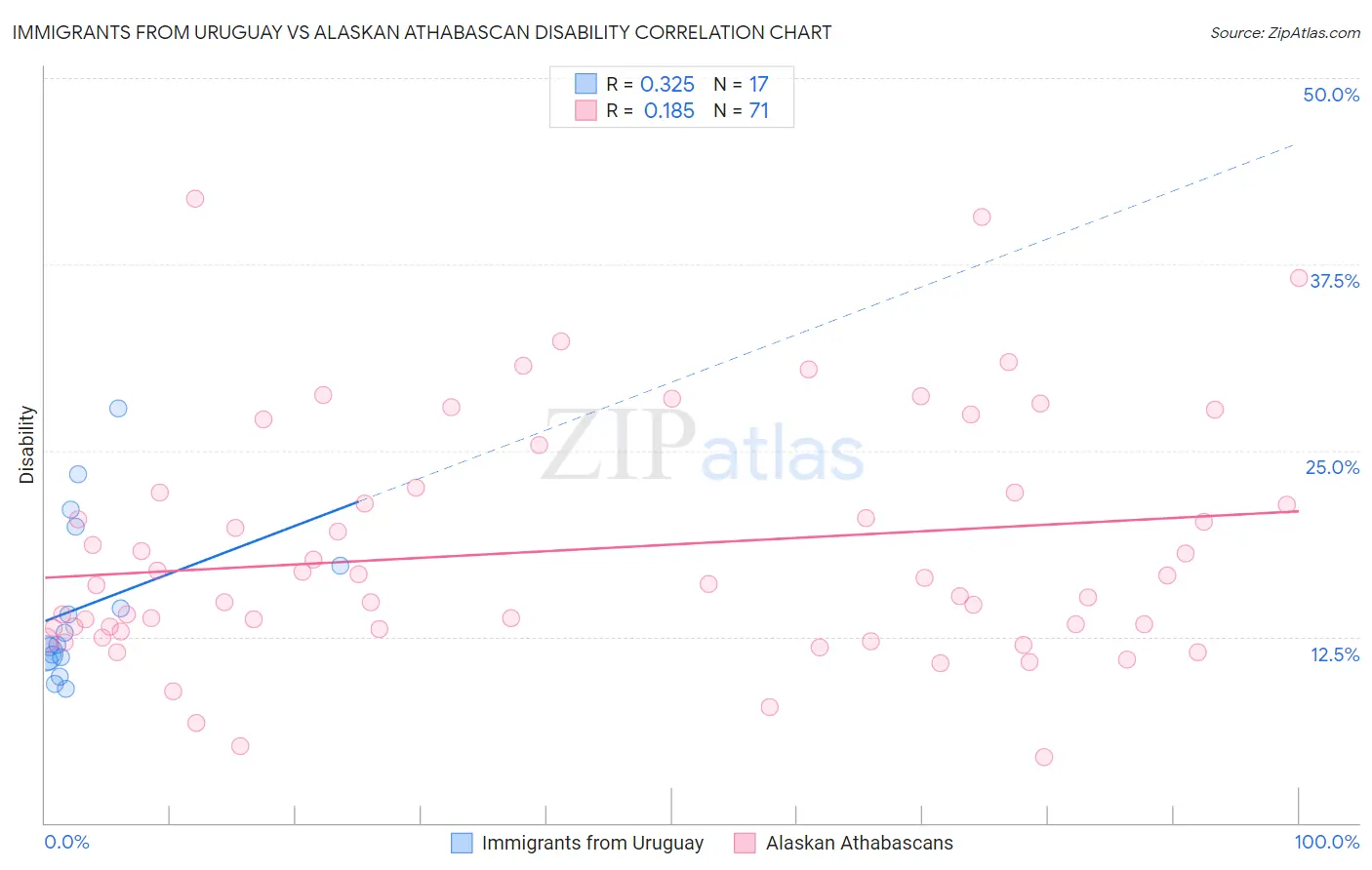 Immigrants from Uruguay vs Alaskan Athabascan Disability