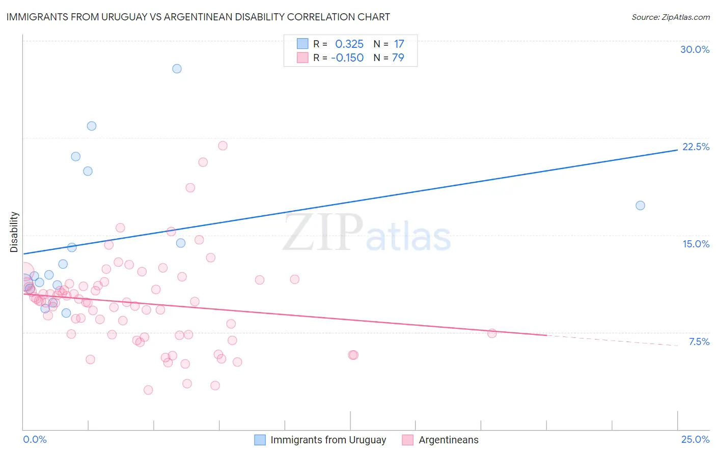 Immigrants from Uruguay vs Argentinean Disability