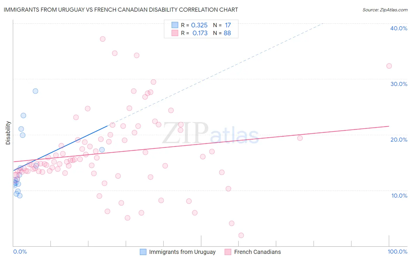 Immigrants from Uruguay vs French Canadian Disability