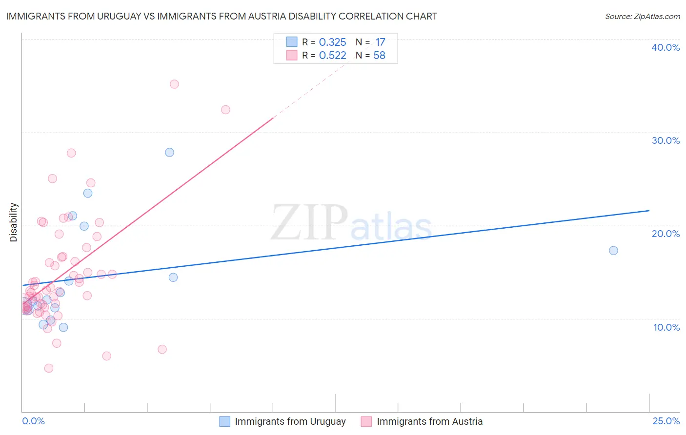 Immigrants from Uruguay vs Immigrants from Austria Disability