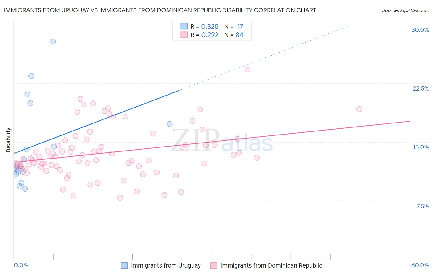 Immigrants from Uruguay vs Immigrants from Dominican Republic Disability