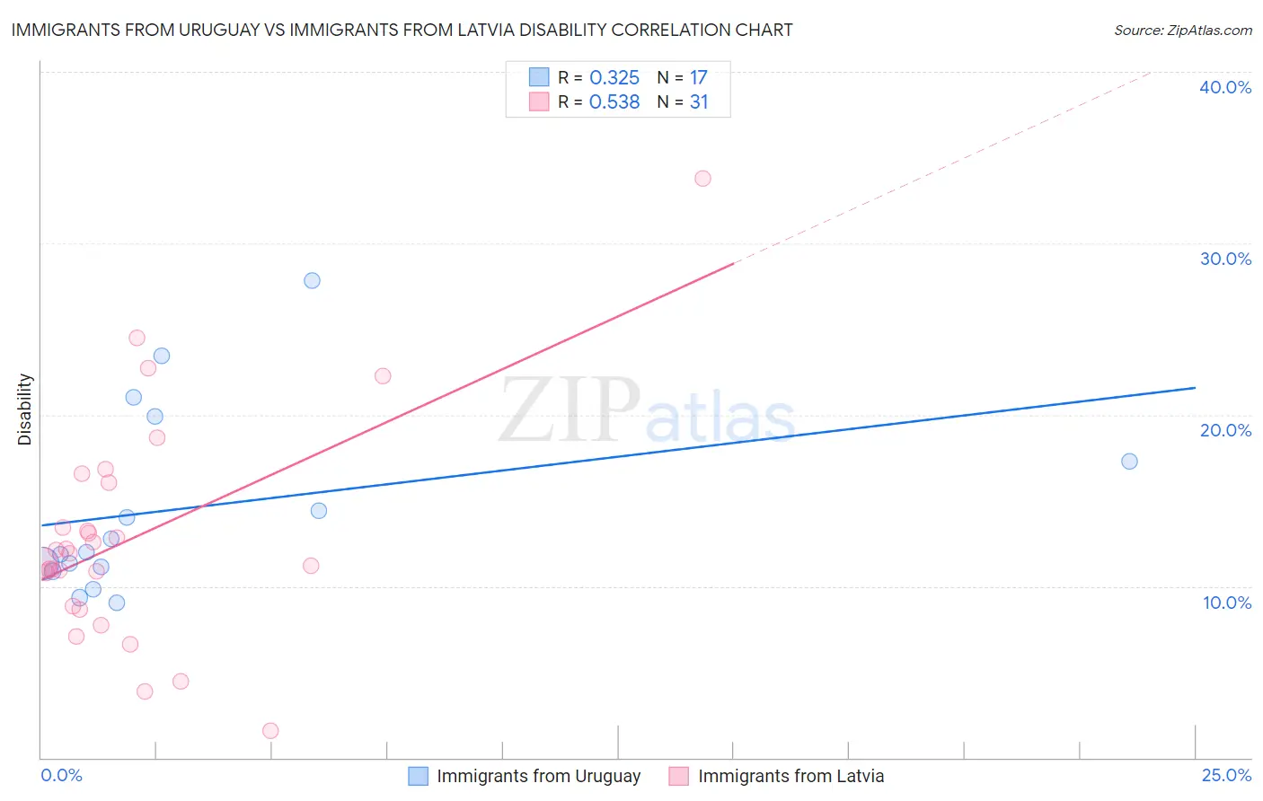 Immigrants from Uruguay vs Immigrants from Latvia Disability