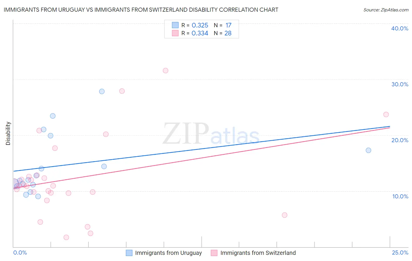 Immigrants from Uruguay vs Immigrants from Switzerland Disability